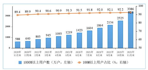 我國5G手機(jī)終端連接數(shù)突破4.97億，電信業(yè)務(wù)迎來高速發(fā)展新階段