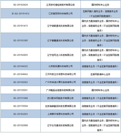 工信部依法注銷28家企業跨地區增值電信業務經營許可，強化電信市場監管