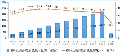 2022年1-2月通信業(yè)經(jīng)濟(jì)運(yùn)行情況 電信業(yè)務(wù)收入穩(wěn)步增長，新興業(yè)務(wù)動能強(qiáng)勁